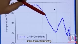 HUMAN CAUSED CLIMATE CHANGE Narrative OBLITERATED by Greenland Ice Core Temperature reconstructions