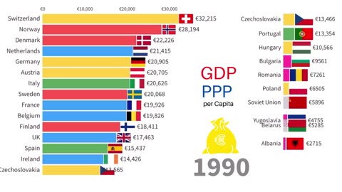 Richest Countries in Europe _ GDP PPP per Capita 1920-2022