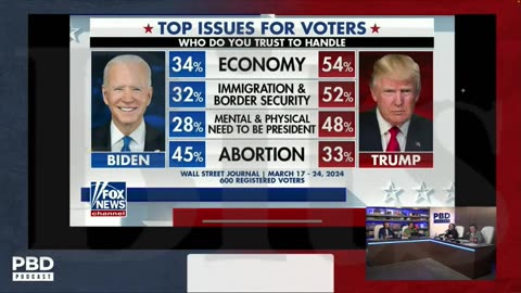 Trump Leads Biden Pt.4 #trending #viral #explore #shorts #bitsentertainmentnews