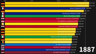 Top 20 Tallest Buildings Throughout History (1880 - 2030)