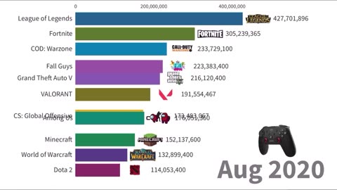 Most Popular Games on Stream 2015-2022 | Most Watched Streamed Games