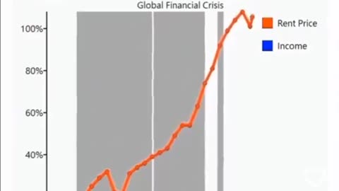 The rent prices have gone up around the world