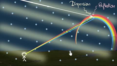 Formation of rainbows (& how far are they) | Physics