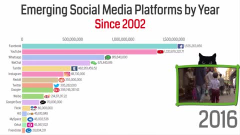 Emerging Social Media Platforms By Year Data Visualization