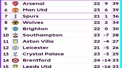 English Premier League standings