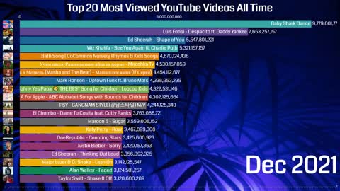 most viewed in youtube from 2005 to 2022