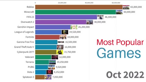 Most Popular Games 2004-2022