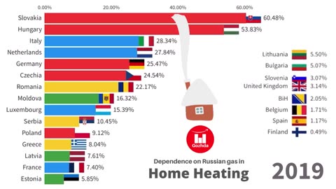 Dependence on Russian Gas in Home Heating