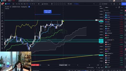 Ichimoku latest analysis on forex,Gold,BTC,USD and etc