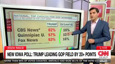 CNN that Donald Trump has a real chance of winning the *general* election against Biden.