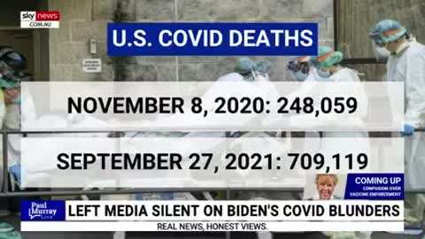 Covid-19 deaths are 3 times higher under Biden than Trump and still climbing.