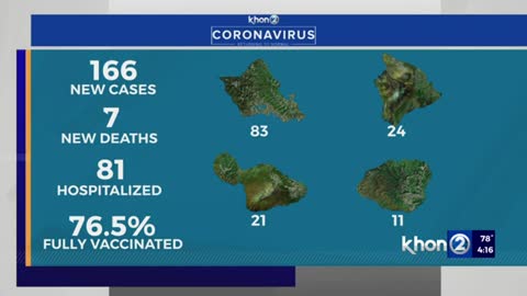 Hawaii reports 166 COVID cases, 7 new deaths