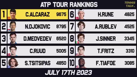 Alcaraz Wins Wimbledon 2023 | Djokovic, Sabalenka Stuck at No. 2 | Tennis Rankings