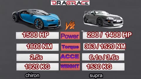 Will you buy with your #money 55 000€Toyota Supra 1400 HP vs 3.7M€ Bugatti Chiron1500 HP#squarespace