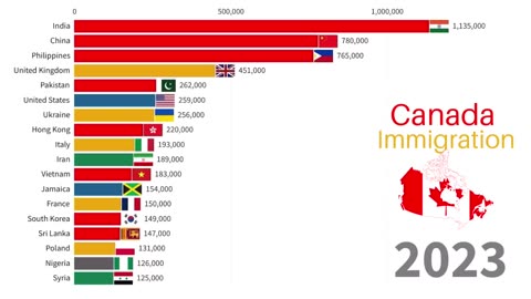 Canada Immigration 1850-2024 Foreign born Citizens