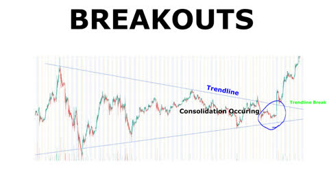 How to Trade Breakouts: Definitions, Strategies, Examples