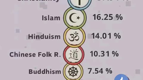 Religious Demographics: % of Followers Over Time (1949-2023)