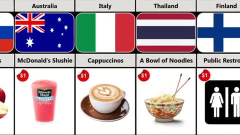 1$ In Different Countries What can you buy