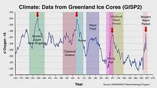Climate History proves that 'Climate Change/Warming' is a complete fraud.
