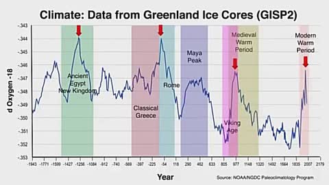 Climate History proves that 'Climate Change/Warming' is a complete fraud.