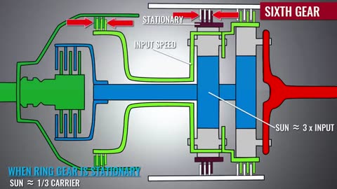 Automatic Transmission, How it works