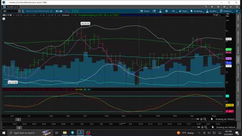 Market Update Charts: Gold, Bitcoin, Silver, Dow, QQQ, SPY 5-22-24