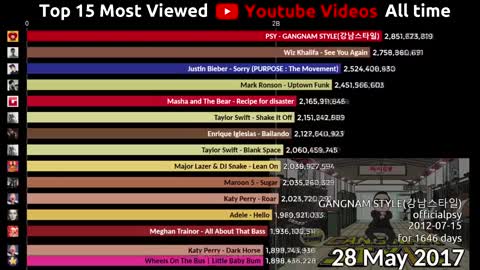 Top 15 Most Viewed Youtube Videos over time (2012-2020)
