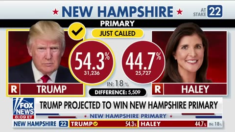 Former president Trump projected to win New Hampshire primary.