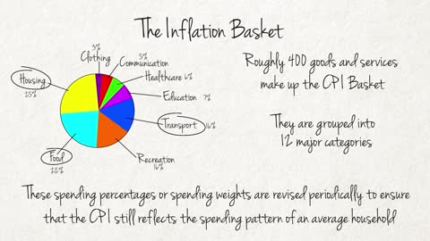 What is inflation?