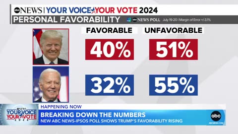 What a new poll says about Biden’s support among voters| NATION NOW ✅