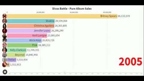 Brittany Spears Album sales throughout the years of her Career graph shows