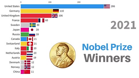 Nobel prize Winners | countries with most Nobel laureates