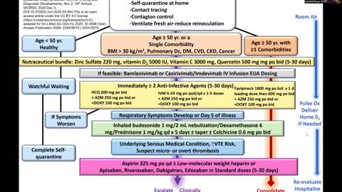 Pathophysiologic Basis and Clinical Rationale for Early Ambulatory Treatment of COVID-19