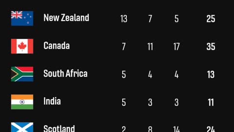 Commonwealth Games Birmingham 2022 medal table