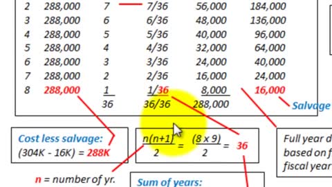 Depreciation calculation using sum-of-years digit, straight line and declining balance method