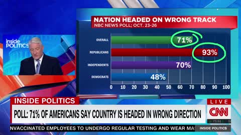 71% of Americans Say … Wrong Track