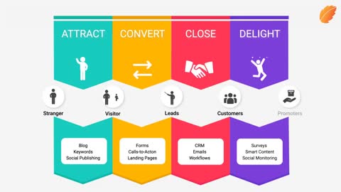 The Inbound Marketing Methodology!