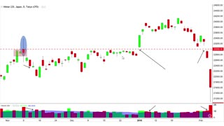 Practice Candlestick Chart Patterns: Case Study Example Nikkei