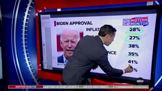 WATCH: Biden Is a ‘Serious Drag’ on Democrats Down Ballot