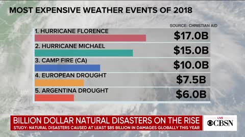 Billion-dollar natural disasters are on the rise