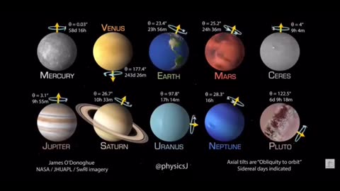 Rotation of Planets