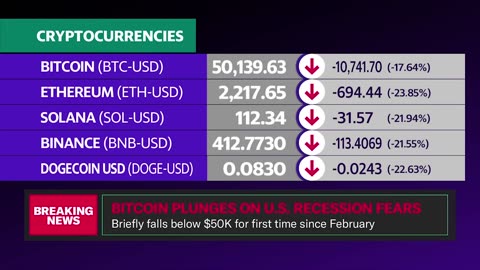 Bitcoin, ethereum prices sink amid global sell-ofF