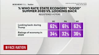 USA: CBS POLL: Most swing state voters say finances have gotten WORSE under Biden!