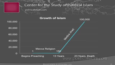 A Rational Study of Radical Islam