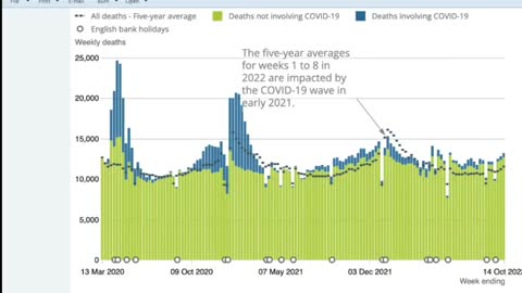 For the weekend of October 14th, the registered number of deaths in the UK was 14.9% above the five-year average. "Now, why isn't this being talked about?" asked Dr. John Campbell.