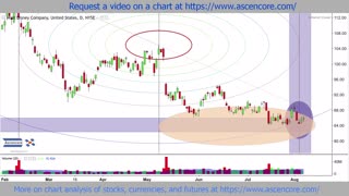 (DIS) Walt Disney Company Stock Chart Analysis With Fibonacci Circles
