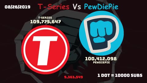 Biggest Rivalry of the YouTube community | Complete History !
