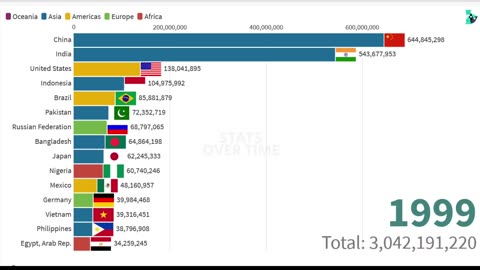 Top 10 Countries with Highest Male Population 1960 - 2020