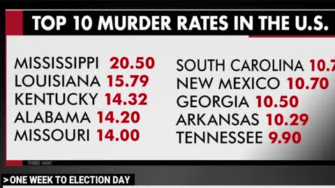 Viral video exposes the truth about Red state vs Blue state crime in America