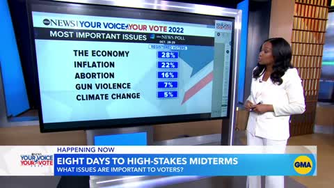 Economy top of mind for many voters, new poll says l GMA